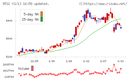 大阪ガスチャート