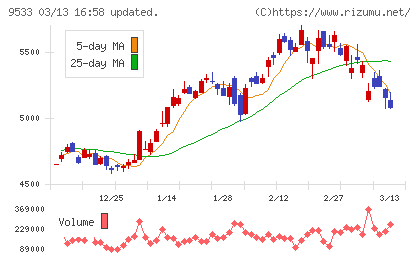 東邦ガスチャート