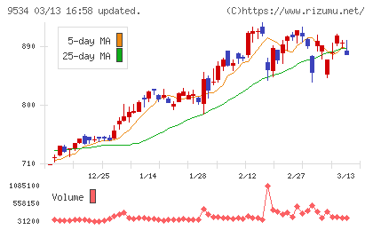 北海道ガスチャート