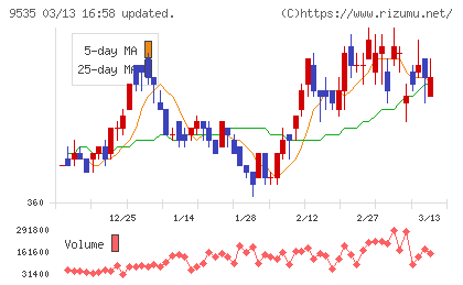広島ガスチャート