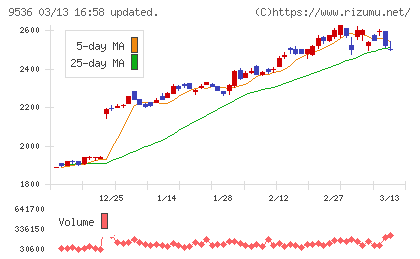西部ガスホールディングスチャート