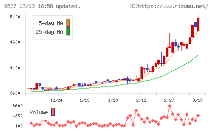 北陸ガスチャート