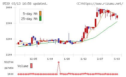 京葉瓦斯チャート