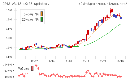 静岡ガスチャート