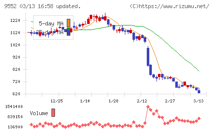 クオンツ総研ホールディングスチャート