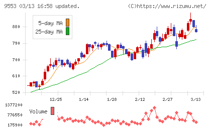 マイクロアドチャート
