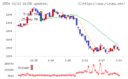 ＡＶｉＣチャート