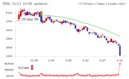 ＩＮＴＬＯＯＰチャート