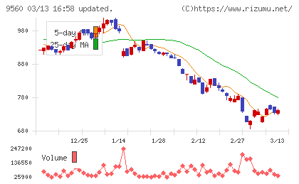 プログリットチャート