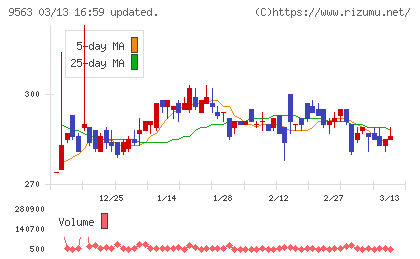 Ａｔｌａｓ　Ｔｅｃｈｎｏｌｏｇｉｅｓチャート