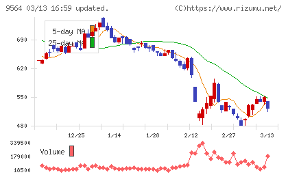 ＦＣＥチャート