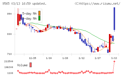 ＧＬＯＥチャート
