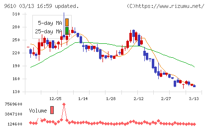 ウィルソン・ラーニング　ワールドワイドチャート