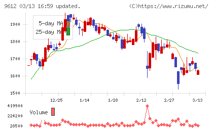 ラックランドチャート