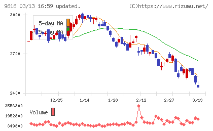 共立メンテナンスチャート