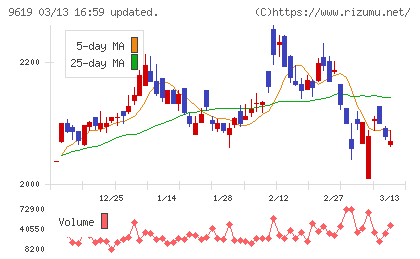 イチネンホールディングスチャート