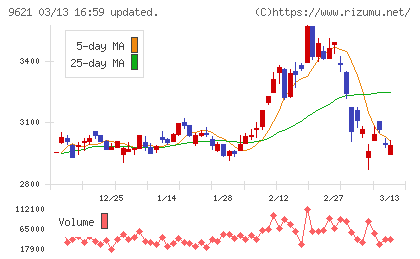 建設技術研究所チャート