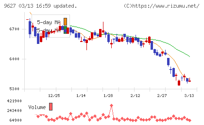 アインホールディングスチャート