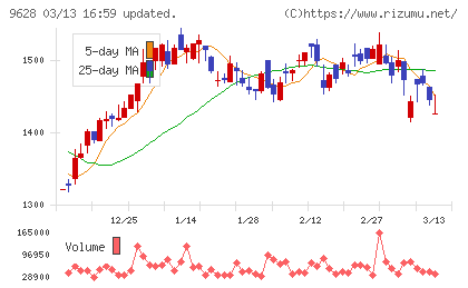 燦ホールディングスチャート