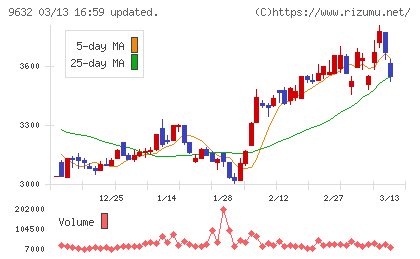 スバル興業チャート