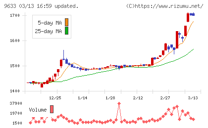 東京テアトルチャート
