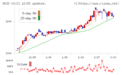三協フロンテアチャート