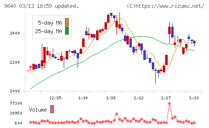 セゾンテクノロジーチャート