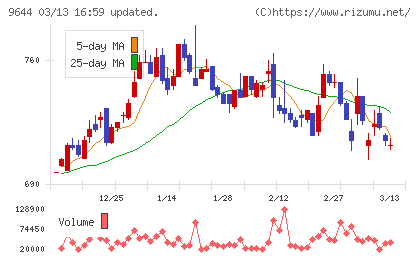 タナベコンサルティンググループチャート