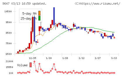 協和コンサルタンツチャート