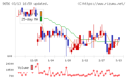 グリーンランドリゾートチャート