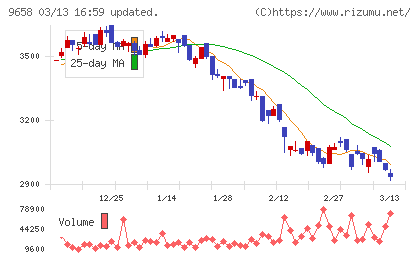 ビジネスブレイン太田昭和チャート