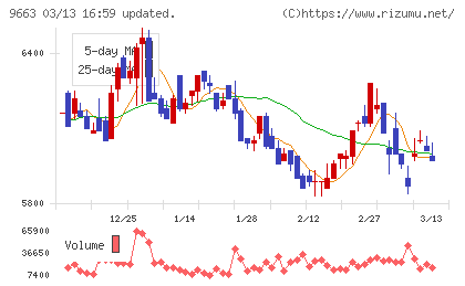ナガワチャート