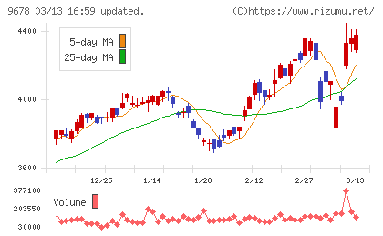 カナモトチャート