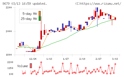 ホウライチャート