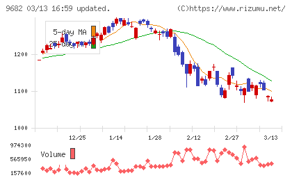 ＤＴＳチャート