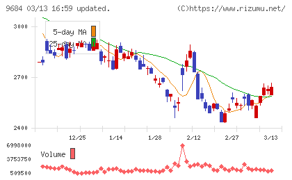 スクウェア・エニックス・ホールディングスチャート
