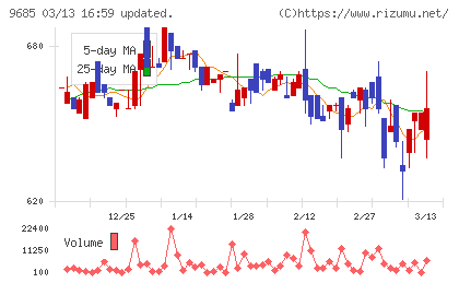 KYCOMホールディングスチャート