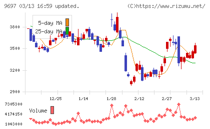 カプコンチャート