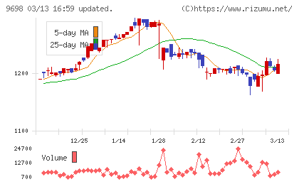 クレオチャート