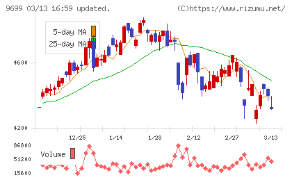 ニシオホールディングスチャート