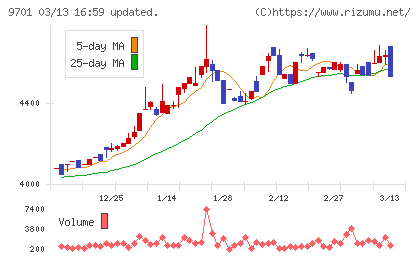 東京會舘チャート
