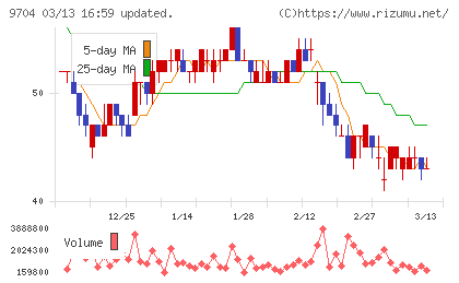 アゴーラホスピタリティーグループチャート