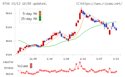 日本空港ビルデングチャート