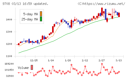 帝国ホテルチャート