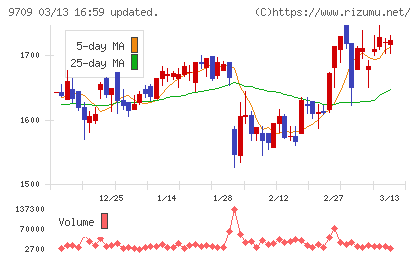 ＮＣＳ＆Ａチャート