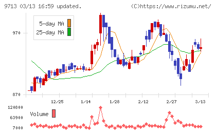 ロイヤルホテルチャート