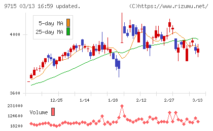 トランスコスモスチャート