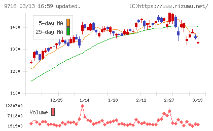 乃村工藝社チャート
