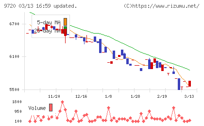 ホテル、ニューグランドチャート