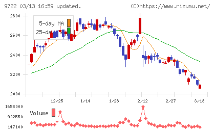 藤田観光チャート